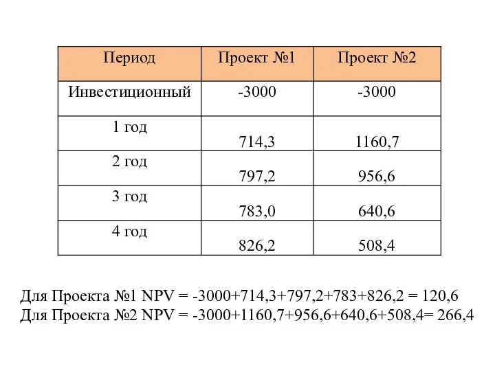 Для Проекта №1 NPV = -3000+714,3+797,2+783+826,2 = 120,6 Для Проекта №2 NPV = -3000+1160,7+956,6+640,6+508,4= 266,4