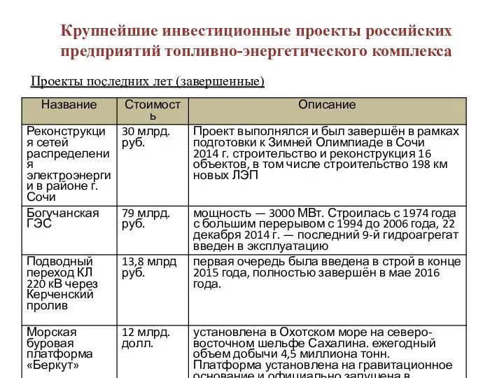 Крупнейшие инвестиционные проекты российских предприятий топливно-энергетического комплекса Проекты последних лет (завершенные)