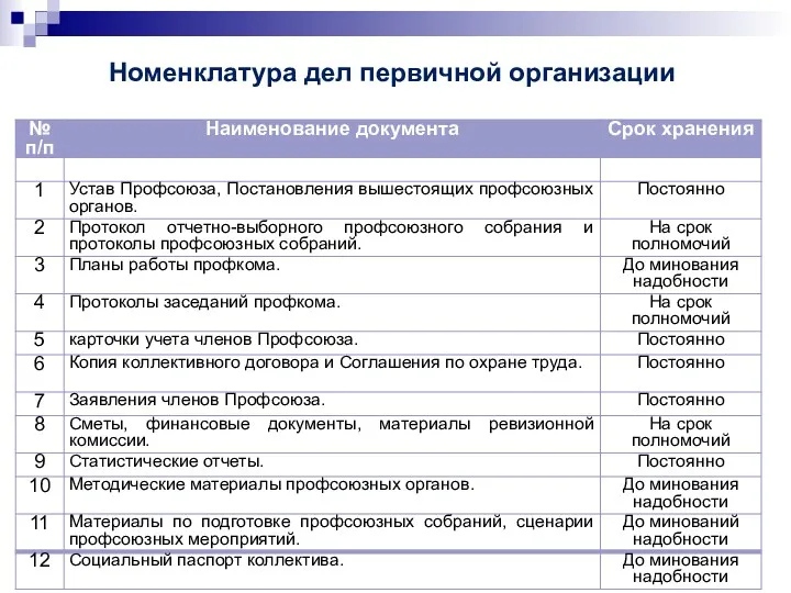 Номенклатура дел первичной организации