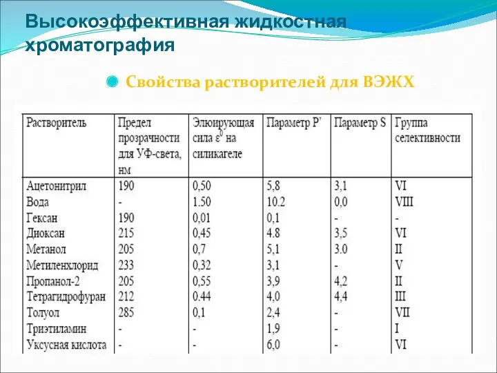 Высокоэффективная жидкостная хроматография Свойства растворителей для ВЭЖХ