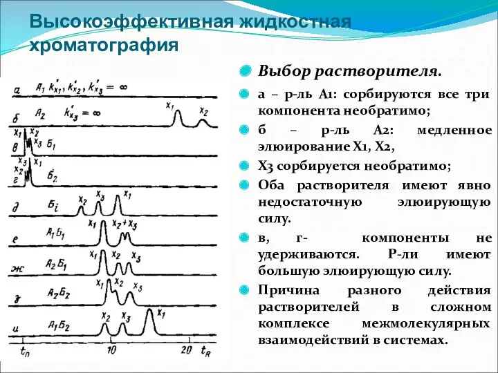 Высокоэффективная жидкостная хроматография Выбор растворителя. а – р-ль А1: сорбируются