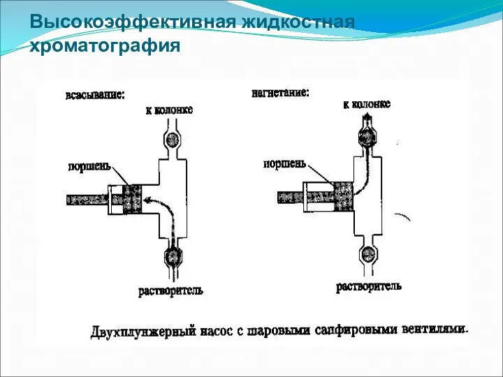 Высокоэффективная жидкостная хроматография