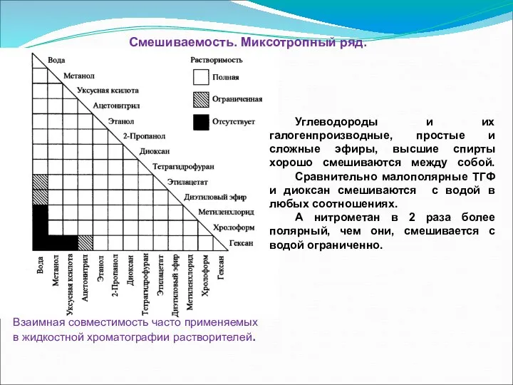 Смешиваемость. Миксотропный ряд. Взаимная совместимость часто применяемых в жидкостной хроматографии