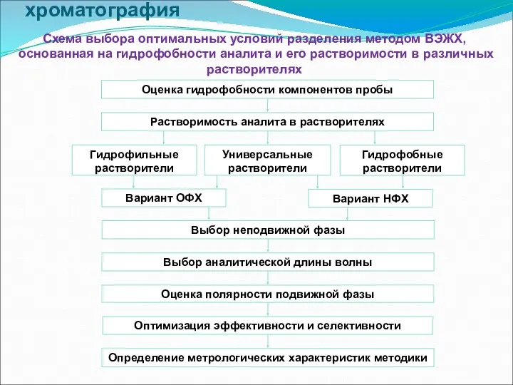 Высокоэффективная жидкостная хроматография Схема выбора оптимальных условий разделения методом ВЭЖХ, основанная на гидрофобности