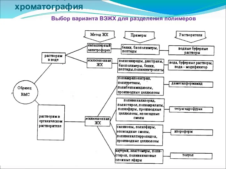 Высокоэффективная жидкостная хроматография Выбор варианта ВЭЖХ для разделения полимеров