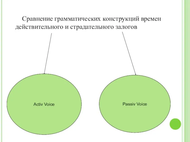 Сравнение грамматических конструкций времен действительного и страдательного залогов Passiv Voice Activ Voice