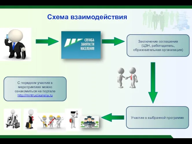 Заключение соглашения (ЦЗН, работодатель, образовательная организация) Участие в выбранной программе