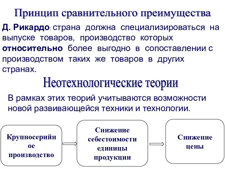 Принцип сравнительного преимущества Д. Рикардо: страна должна специализироваться на выпуске