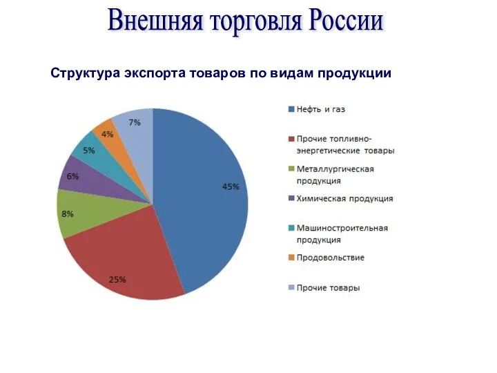 Внешняя торговля России Структура экспорта товаров по видам продукции