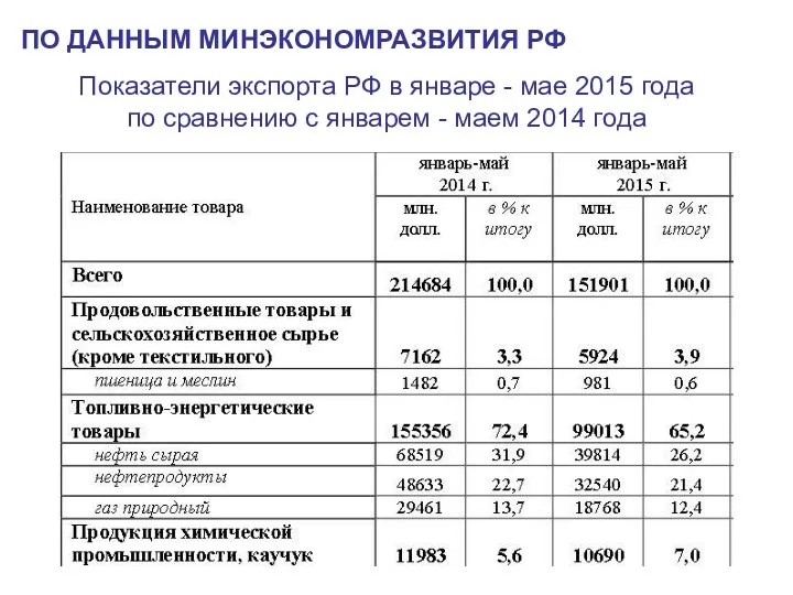 ПО ДАННЫМ МИНЭКОНОМРАЗВИТИЯ РФ Показатели экспорта РФ в январе -