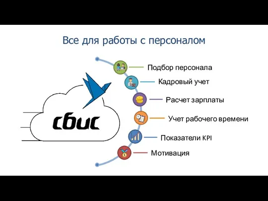 Кадровый учет Расчет зарплаты Учет рабочего времени Показатели KPI Подбор