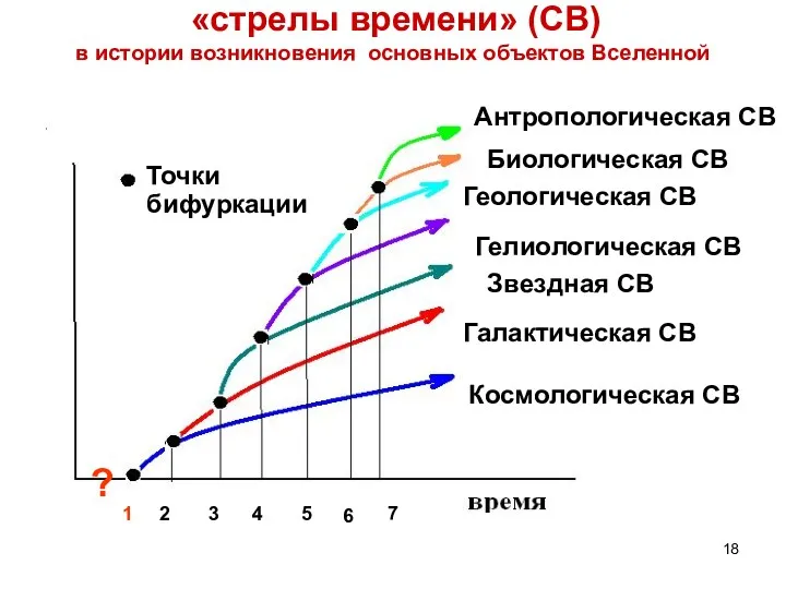 «стрелы времени» (СВ) в истории возникновения основных объектов Вселенной Космологическая