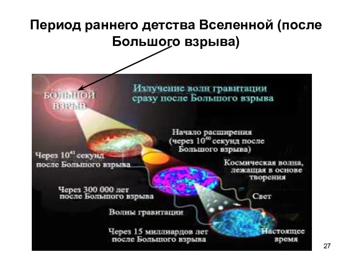 Период раннего детства Вселенной (после Большого взрыва)