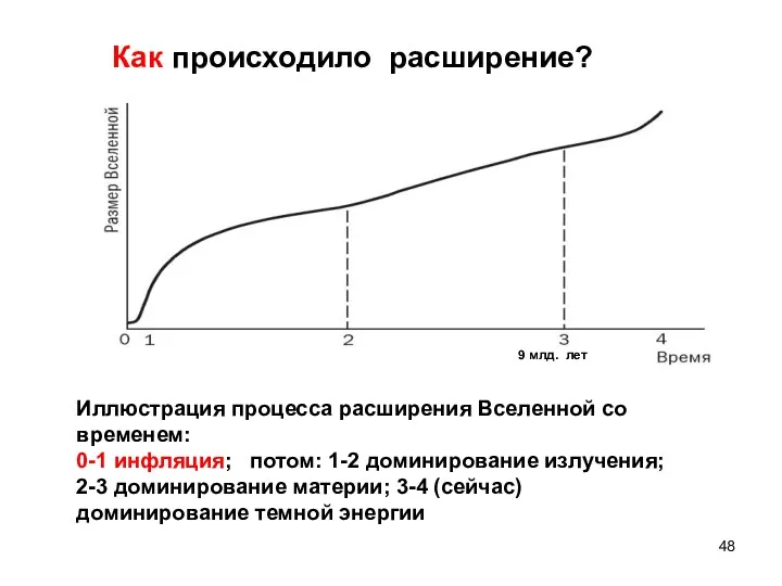 Как происходило расширение? Иллюстрация процесса расширения Вселенной со временем: 0-1