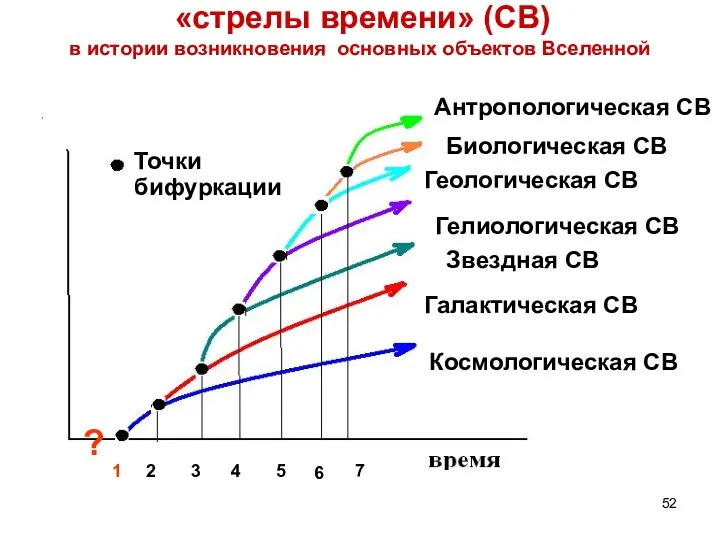 «стрелы времени» (СВ) в истории возникновения основных объектов Вселенной Космологическая