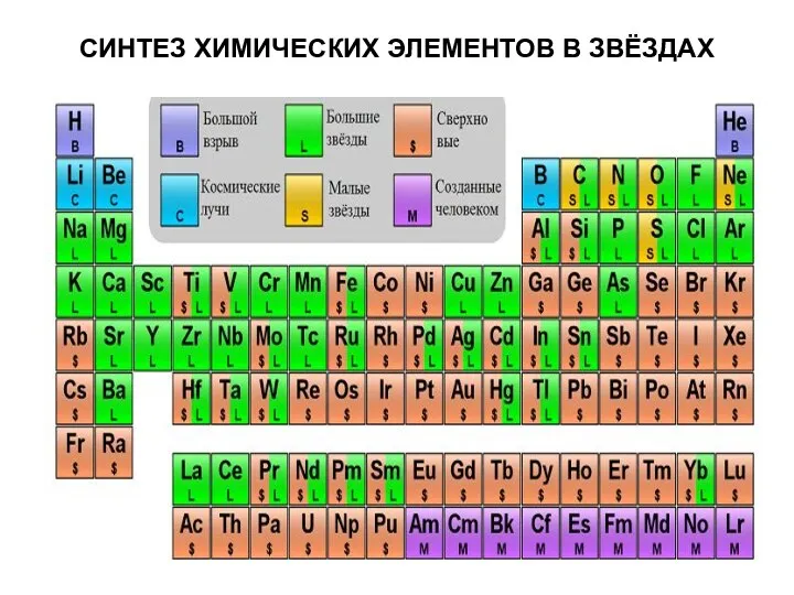 СИНТЕЗ ХИМИЧЕСКИХ ЭЛЕМЕНТОВ В ЗВЁЗДАХ