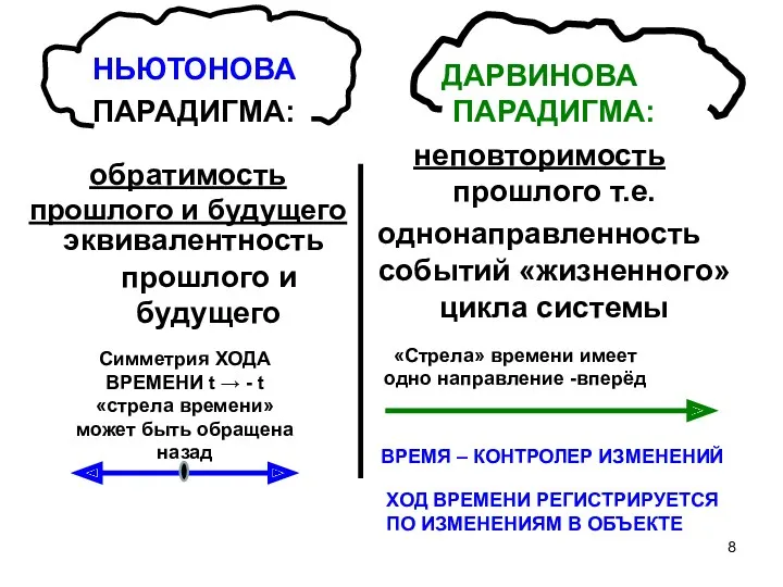 НЬЮТОНОВА ПАРАДИГМА: эквивалентность прошлого и будущего ДАРВИНОВА ПАРАДИГМА: неповторимость прошлого