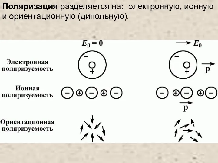 Поляризация разделяется на: электронную, ионную и ориентационную (дипольную).