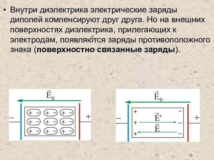 Внутри диэлектрика электрические заряды диполей компенсируют друг друга. Но на