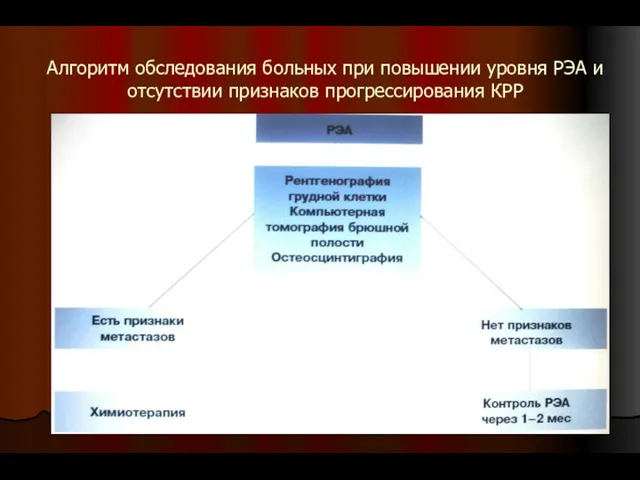 Алгоритм обследования больных при повышении уровня РЭА и отсутствии признаков прогрессирования КРР