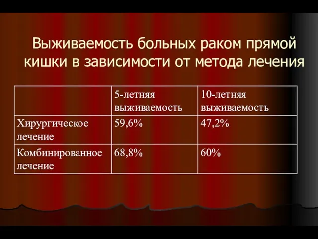 Выживаемость больных раком прямой кишки в зависимости от метода лечения