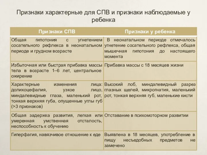 Признаки характерные для СПВ и признаки наблюдаемые у ребенка