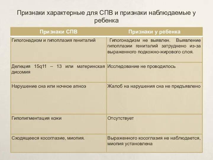 Признаки характерные для СПВ и признаки наблюдаемые у ребенка