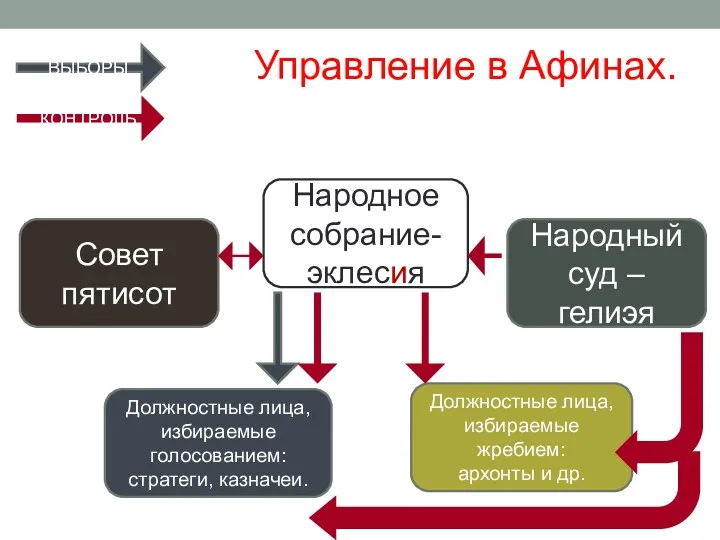 Управление в Афинах. Народное собрание- эклесия Совет пятисот Народный суд