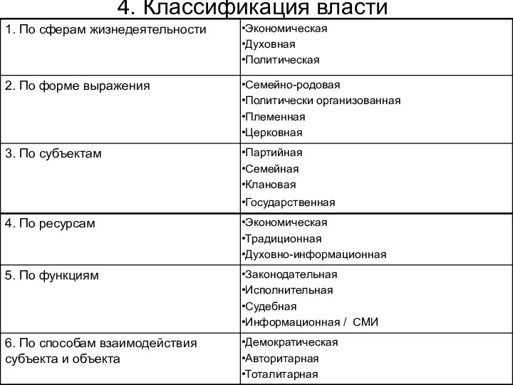 4. Классификация власти