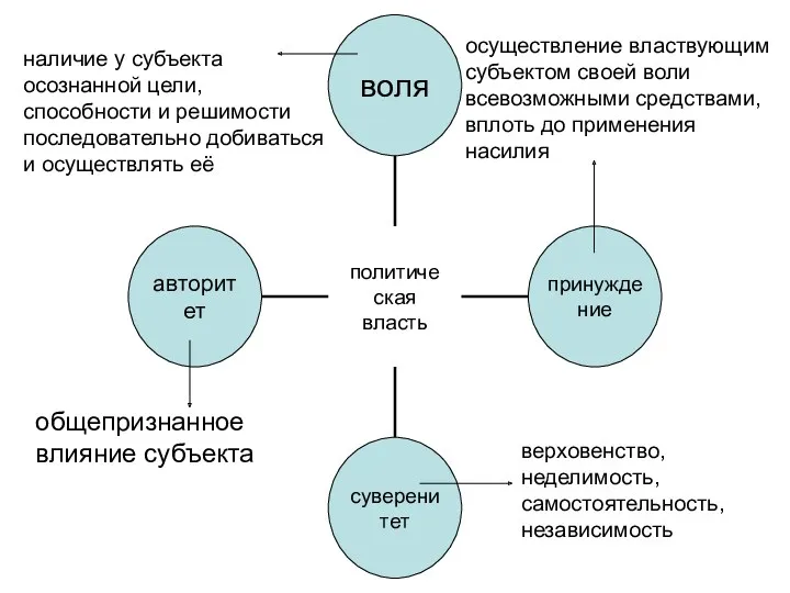 общепризнанное влияние субъекта верховенство, неделимость, самостоятельность, независимость наличие у субъекта