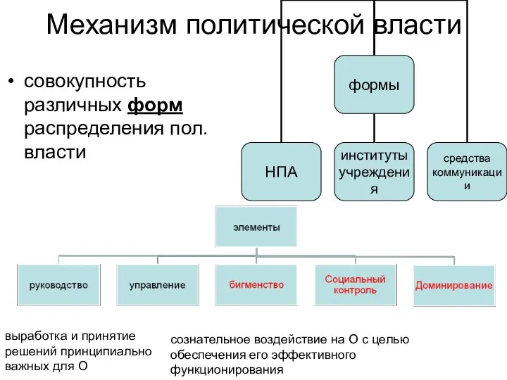 Механизм политической власти совокупность различных форм распределения пол. власти выработка