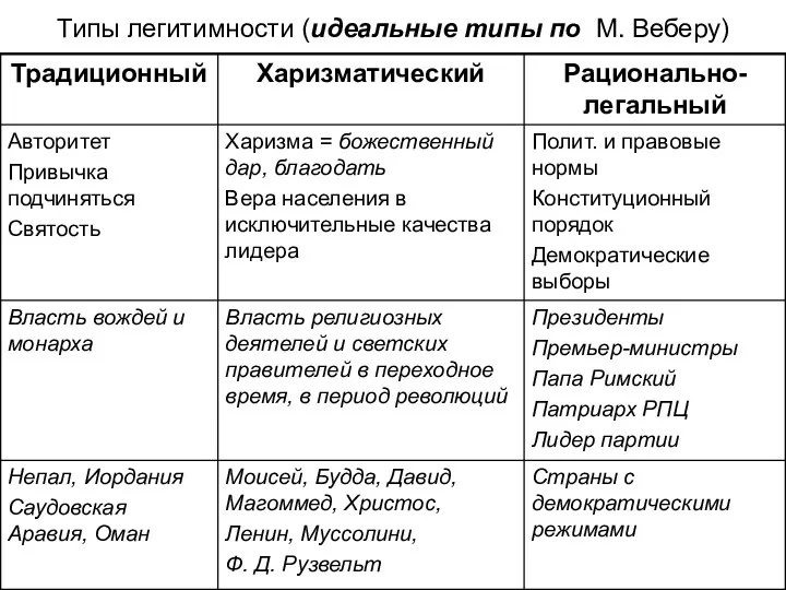 Типы легитимности (идеальные типы по М. Веберу)