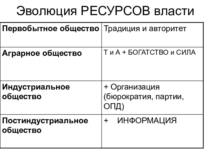 Эволюция РЕСУРСОВ власти