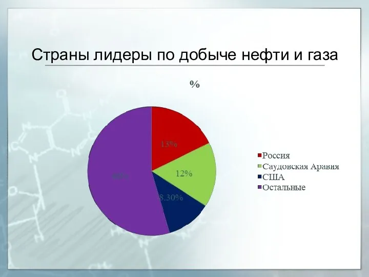 Страны лидеры по добыче нефти и газа