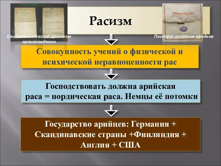 Расизм Совокупность учений о физической и психической неравноценности рас Господствовать