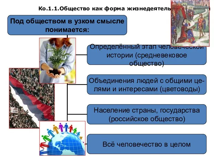 Ко.1.1.Общество как форма жизнедеятельности людей