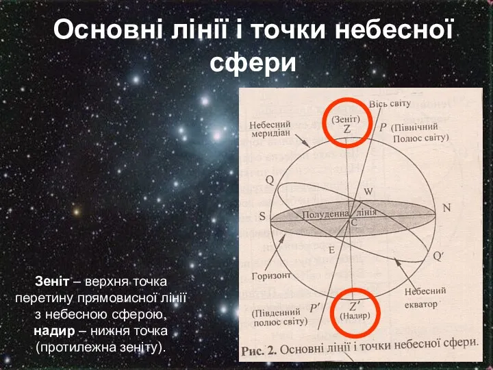 Основні лінії і точки небесної сфери Зеніт – верхня точка