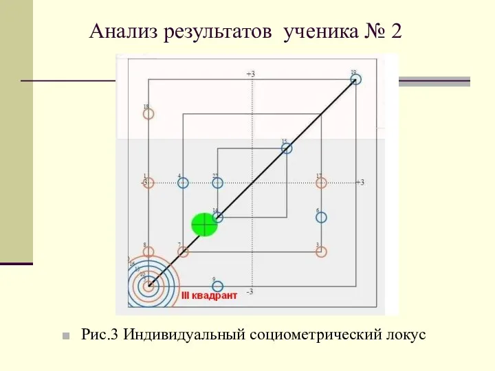 Анализ результатов ученика № 2 Рис.3 Индивидуальный социометрический локус