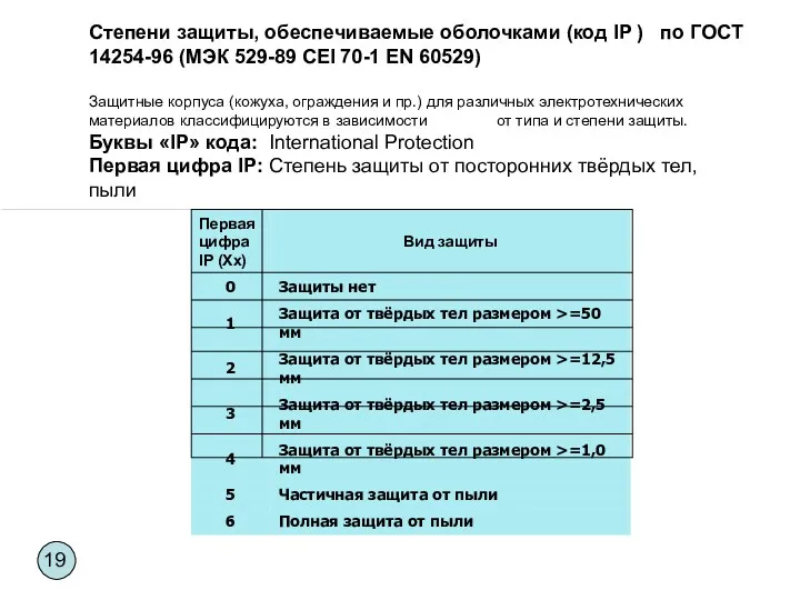 Степени защиты, обеспечиваемые оболочками (код IP ) по ГОСТ 14254-96