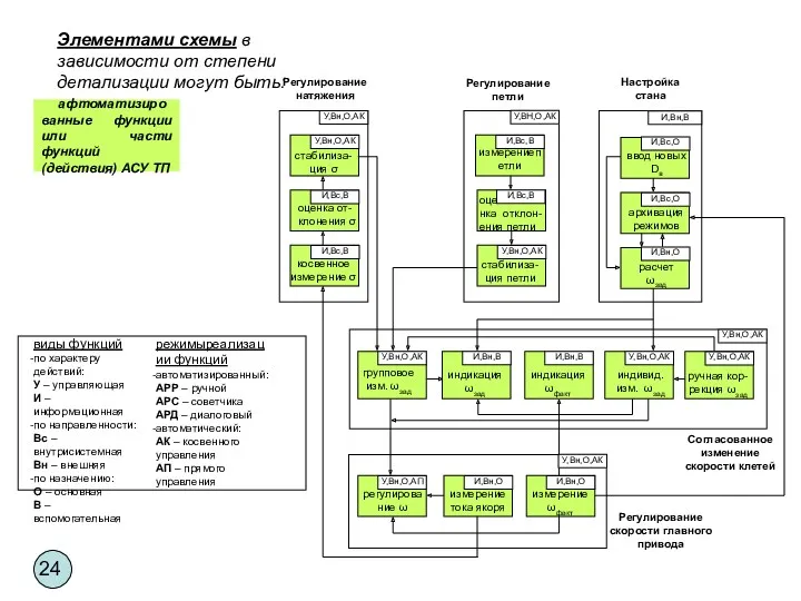 Элементами схемы в зависимости от степени детализации могут быть: афтоматизированные