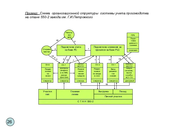 Пример: Схема организационной структуры системы учета производства на стане 550-2 завода им. Г.И.Петровкого