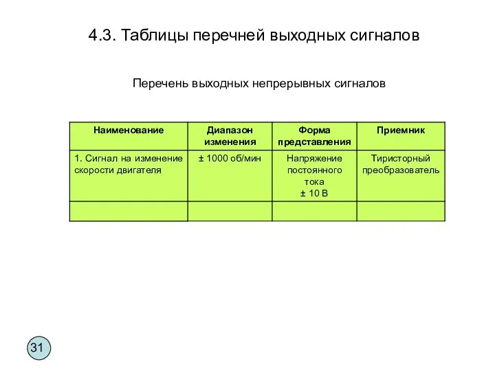 4.3. Таблицы перечней выходных сигналов Перечень выходных непрерывных сигналов