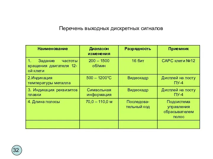 Перечень выходных дискретных сигналов