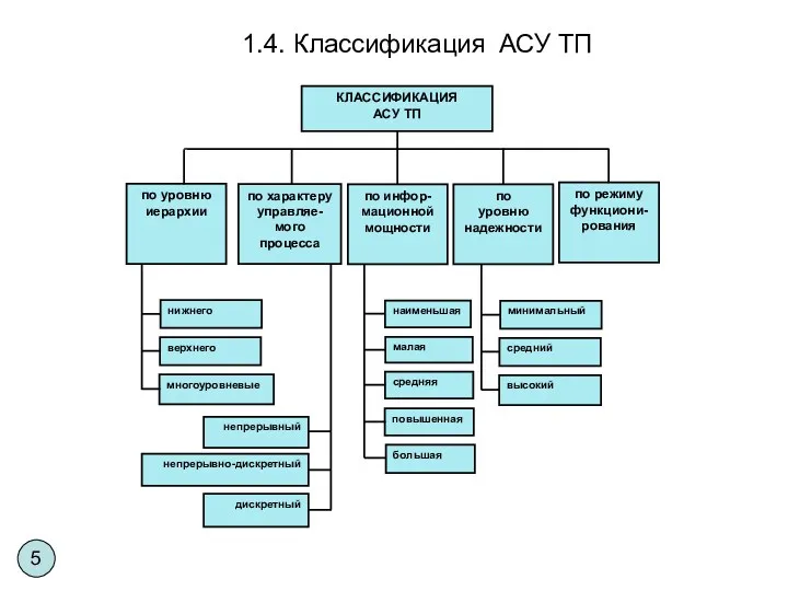 1.4. Классификация АСУ ТП КЛАССИФИКАЦИЯ АСУ ТП по уровню иерархии