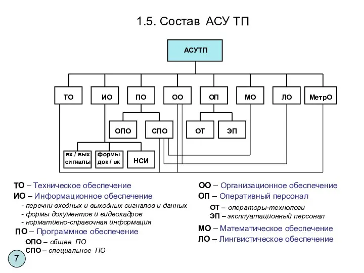 1.5. Состав АСУ ТП АСУТП ТО ИО ПО ОО ОП