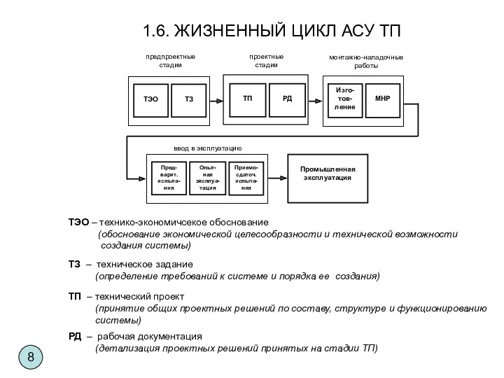 1.6. ЖИЗНЕННЫЙ ЦИКЛ АСУ ТП ТП РД Изго-тов-ление МНР монтажно-наладочные