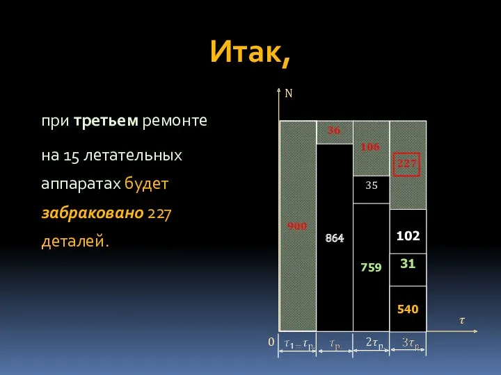 Итак, при третьем ремонте на 15 летательных аппаратах будет забраковано