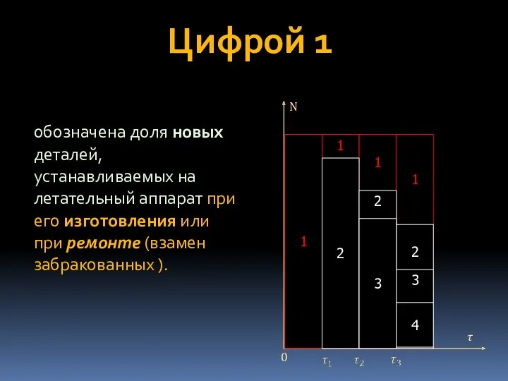 Цифрой 1 обозначена доля новых деталей, устанавливаемых на летательный аппарат