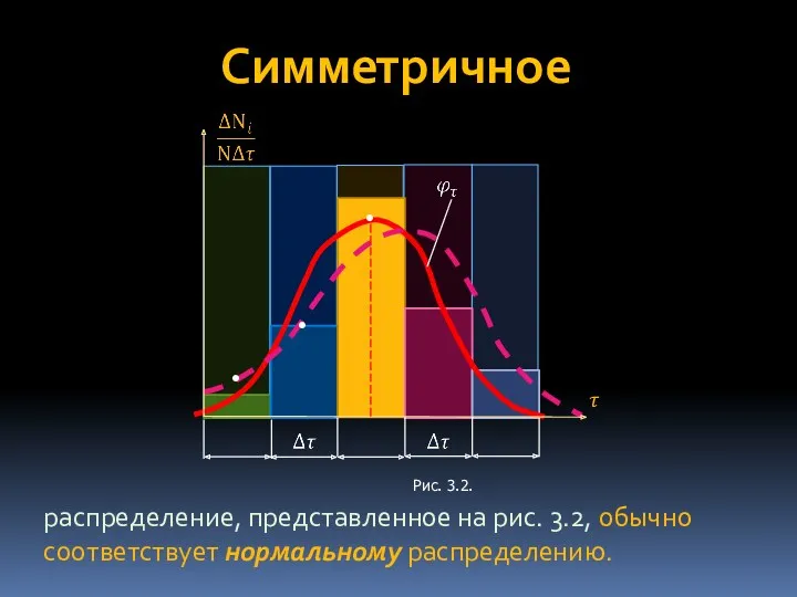 Симметричное распределение, представленное на рис. 3.2, обычно соответствует нормальному распределению. Рис. 3.2. ? • • •