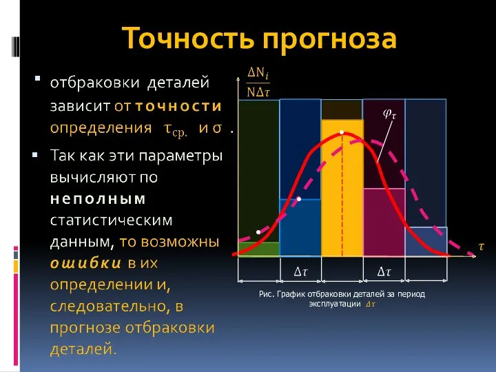 Точность прогноза Рис. График отбраковки деталей за период эксплуатации ?? ? • • •